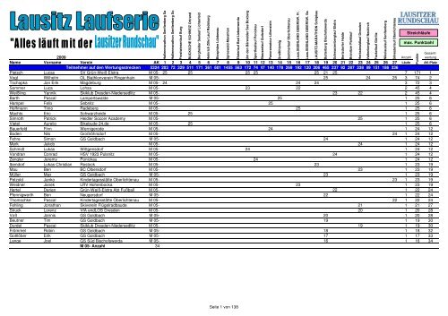 Endstand Lausitz-Laufserie (alle Teilnehmer) - Lausitzer Sportevents