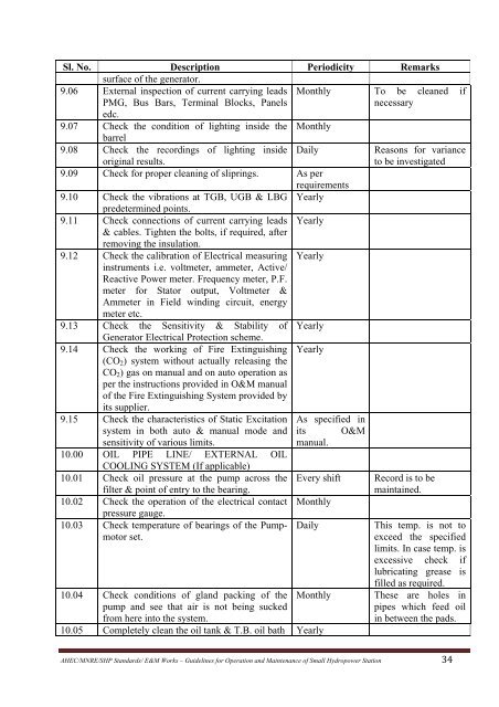 standards / manuals / guidelines for small hydro development - AHEC