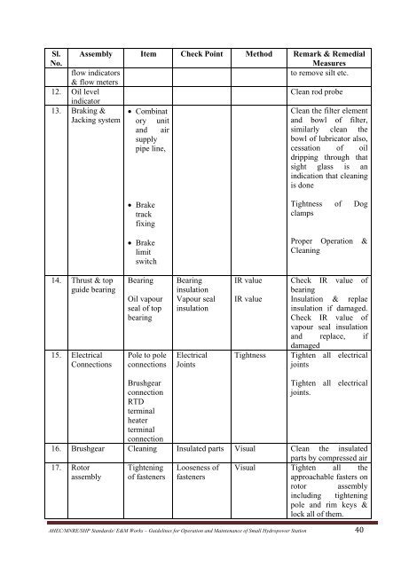 standards / manuals / guidelines for small hydro development - AHEC