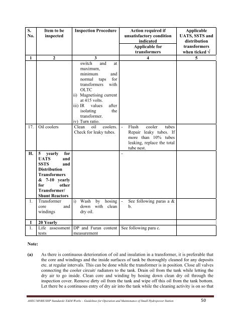 standards / manuals / guidelines for small hydro development - AHEC