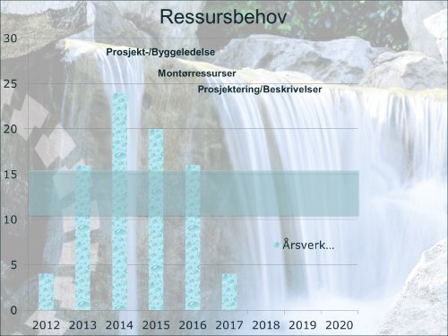 KOSTNADSFORDELING 2000-regnskap - 460 mill ... - Helgelandskraft