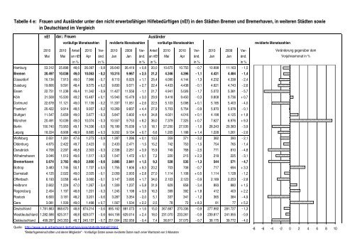 SGB-II-Bericht_2010_05.pdf - Bremen