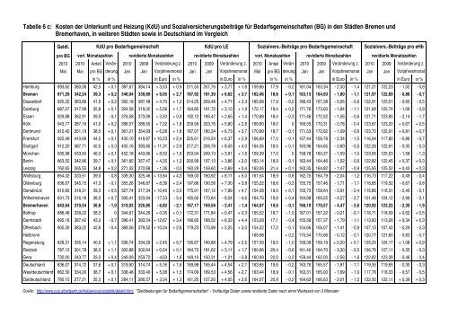 SGB-II-Bericht_2010_05.pdf - Bremen