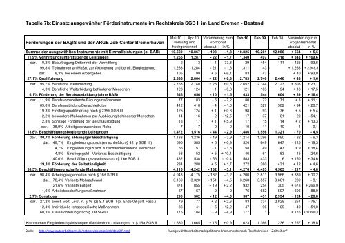 SGB-II-Bericht_2010_05.pdf - Bremen