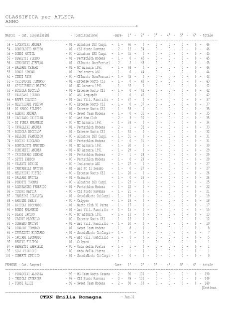 CLASSIFICA per ATLETA ANNO ... - CSI Parma