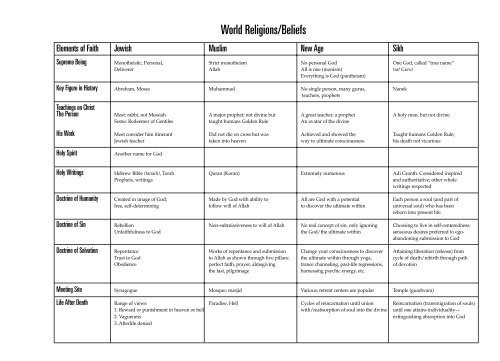 World Religions/Beliefs