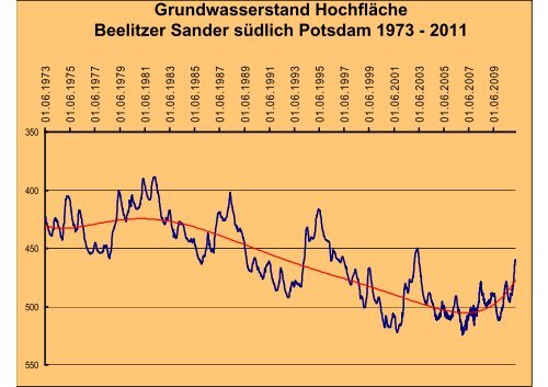 Moorschutz in Brandenburg