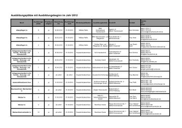 Ausbildungsplätze mit Ausbildungsbeginn im Jahr 2012