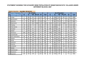 statement showing thecatagory-wise population of gram panchayats ...