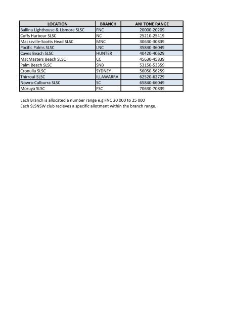 Memo: SLSNSW Pre-Season Radio Equipment Servicing - Update