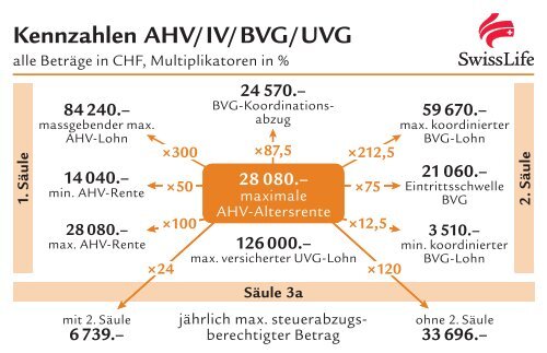 Kennzahlen ab 2013 (AHV, IV, BVG, UVG) - Swiss Life