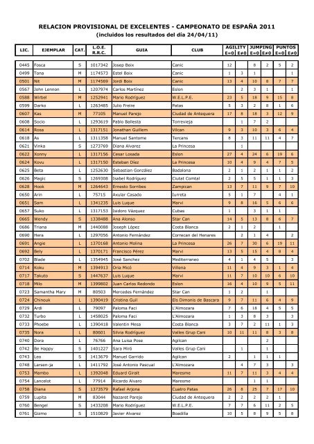 Excelentes para el Campeonato de España