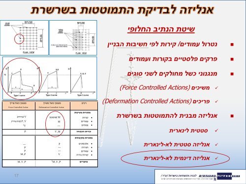 שיפור עמידותם של בניינים עם גרעין מרכזי ברעידת אדמה ומניעת התמוטטותם ...