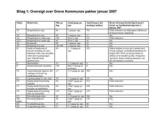 Bilag 1: Oversigt over Greve Kommunes pakker januar 2007
