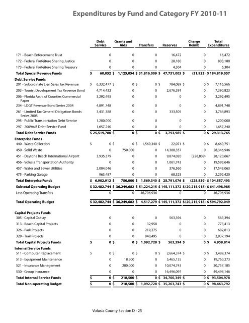 FY 2010-11 Adopted Budget - Volusia County Government