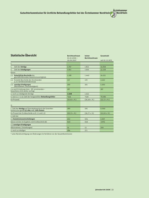 Jahresbericht 2008 - Ärztekammer Nordrhein