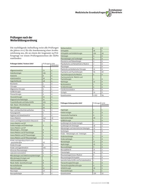 Jahresbericht 2008 - Ärztekammer Nordrhein