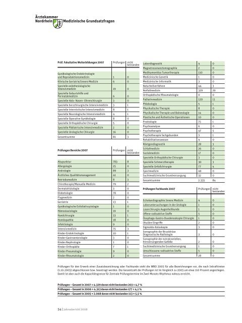Jahresbericht 2008 - Ärztekammer Nordrhein