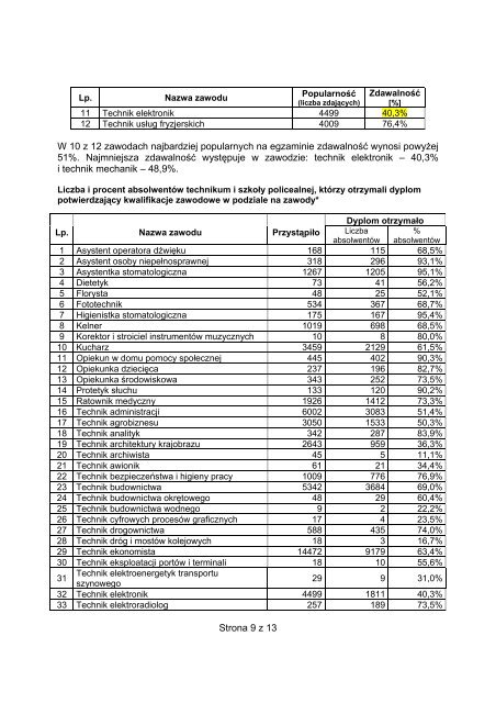 Egzamin potwierdzajÄcy kwalifikacje zawodowe - Czerwiec 2010