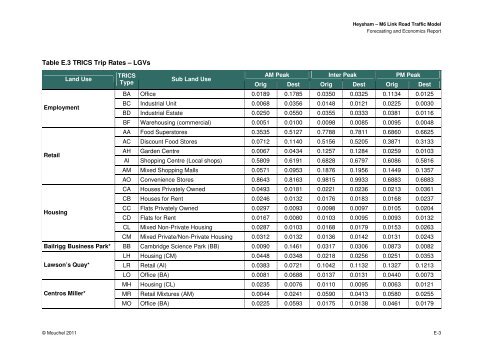 Appendix E TRICS Trip Rates