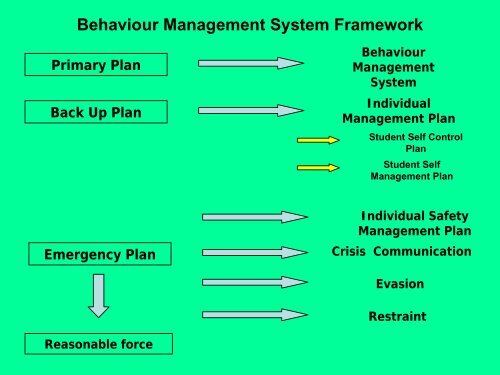 conceptual framework of behaviour management - CHERI - The ...