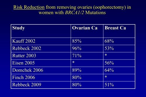 Ovarian Cancer: Genetic Counseling and Testing, Screening and ...