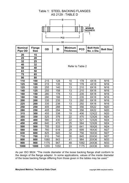 Maryland Metrics Technical Data Chart