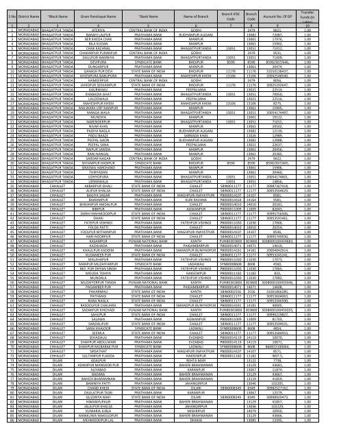 S No District Name *Block Name Gram Panchayat Name *Bank ...