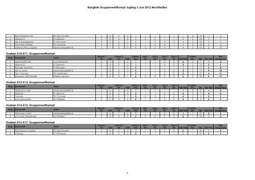 Rangliste Gruppenwettkampf Jugitag 2 Juni 2012 ... - TSV Rechthalten