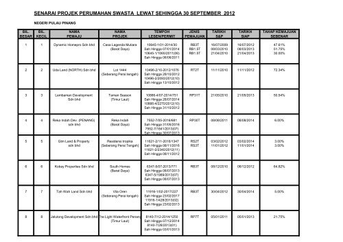 senarai projek perumahan swasta lewat sehingga 30 september 2012