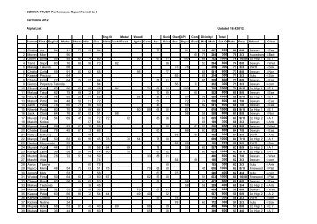 DZIKWA TRUST- Performance Report Form 3 to 6 Term One 2012 ...