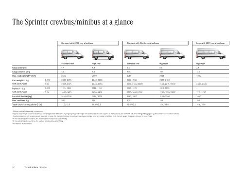 Mercedes sales sprinter wheelbase