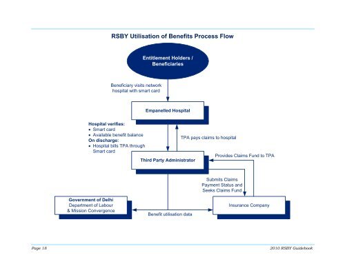 Rashtriya Swasthya Bima Yojna: 2010 Guidebook - Health Systems ...