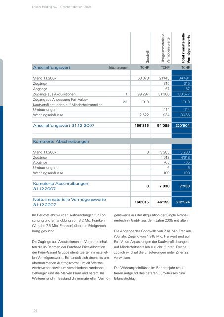 Geschäftsbericht 2008 - Looser Holding