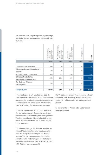 Finanzbericht 2007 - Looser Holding