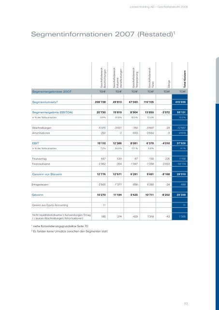 Finanzbericht 2008 - Looser Holding