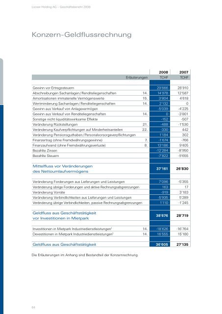Finanzbericht 2008 - Looser Holding
