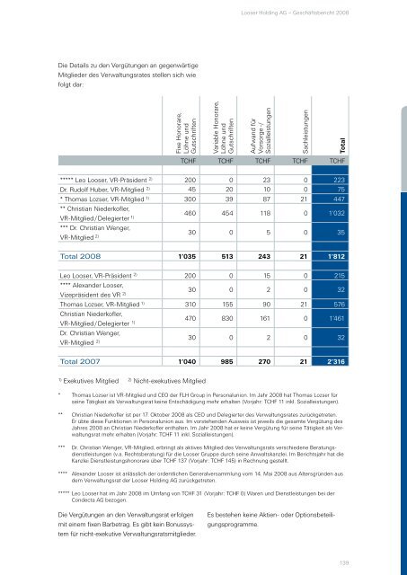 Finanzbericht 2008 - Looser Holding