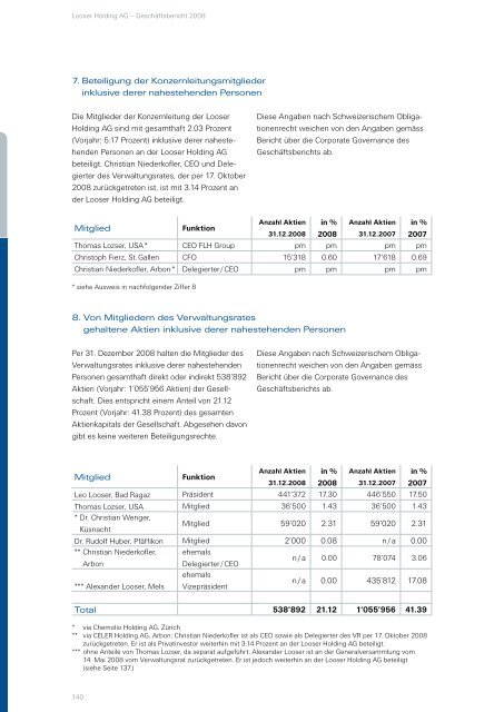 Finanzbericht 2008 - Looser Holding