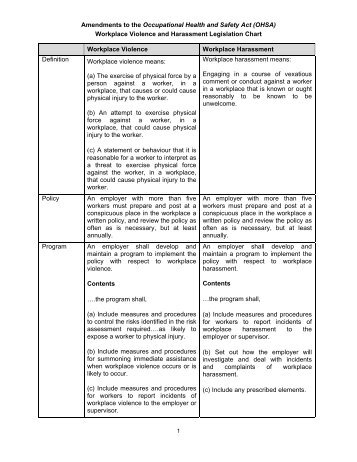 Chart: Workplace Violence and Harassment Prevention Legislation