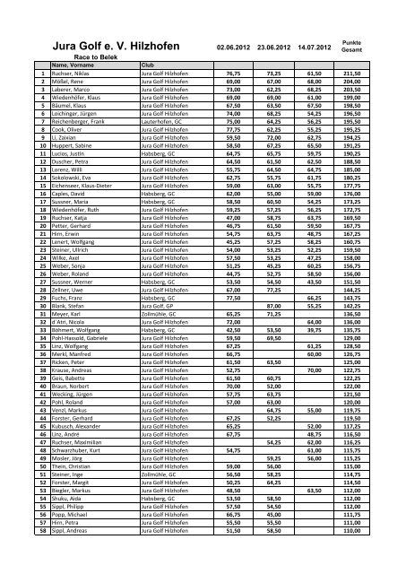 FrÃ¼hlingsfest-Turnier in Hilzhofen - - RTB-Wertung - Jura Golf Park