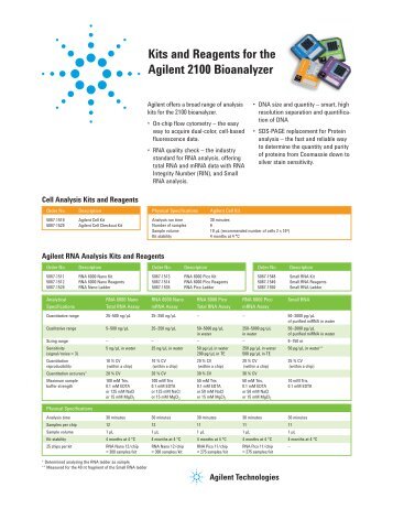 Kits and Reagents for the Agilent 2100 Bioanalyzer - MAF