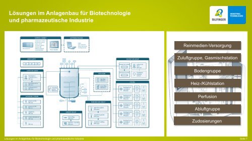 LÃ¶sungen im Anlagenbau fÃ¼r die Biotechnologie und ... - Bilfinger