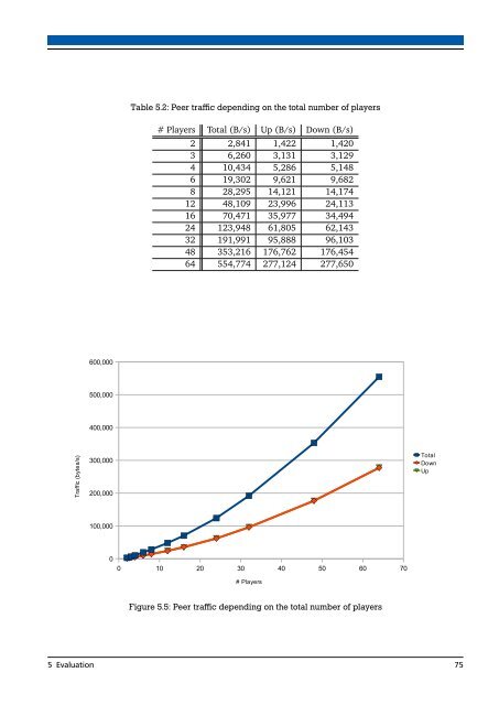 Implementation of a Peer-to-Peer Multiplayer Game with ... - DVS