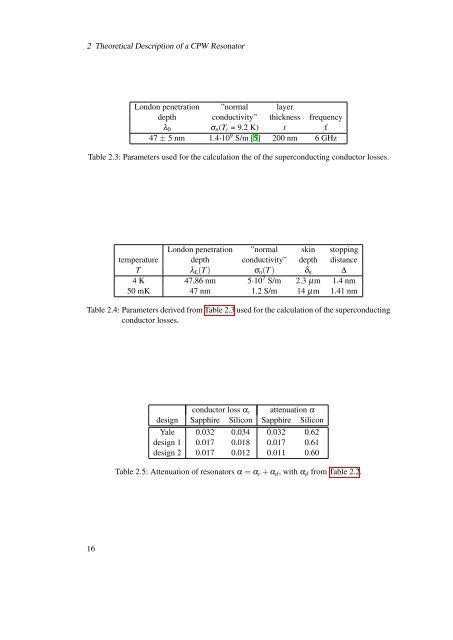 Design, Fabrication and Characterization of a Microwave Resonator ...