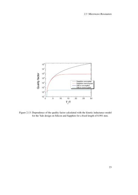 Design, Fabrication and Characterization of a Microwave Resonator ...