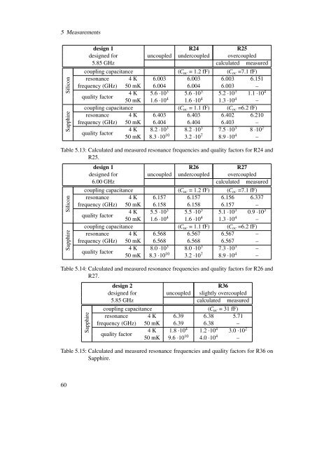 Design, Fabrication and Characterization of a Microwave Resonator ...