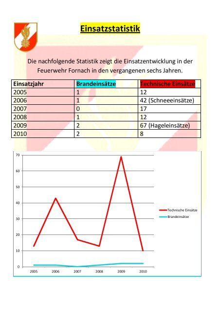 Jahresbericht der FF 2010