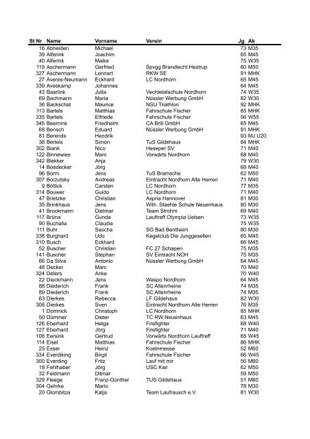 St Nr Name Vorname Verein Jg Ak 16 Abheiden ... - Nordhorner Meile