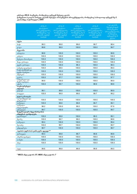 saqarTvelo bavSvebisa da qalebis mdgomareobis ... - Unicef.ge